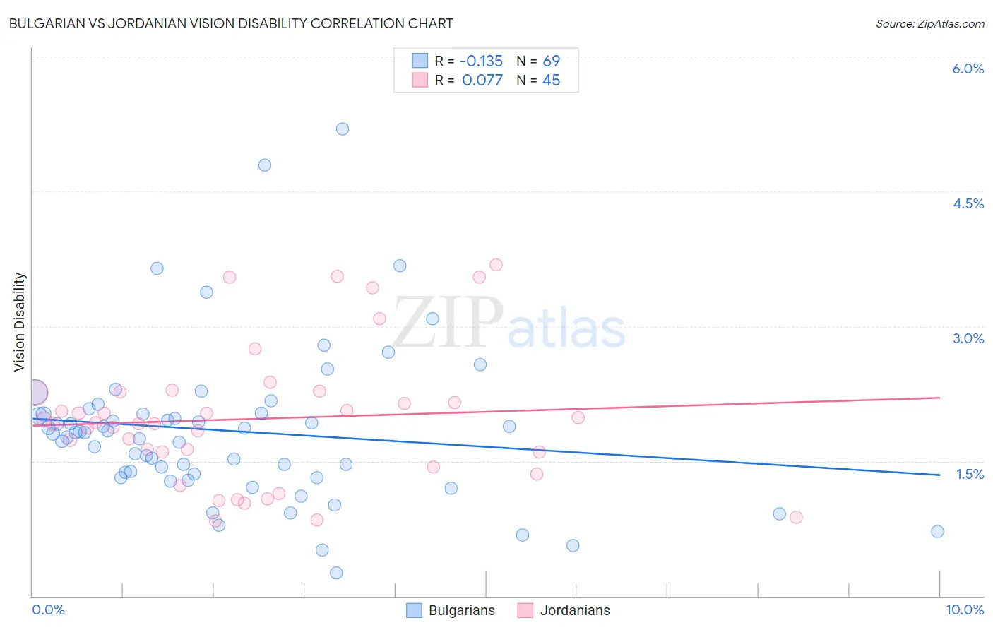 Bulgarian vs Jordanian Vision Disability