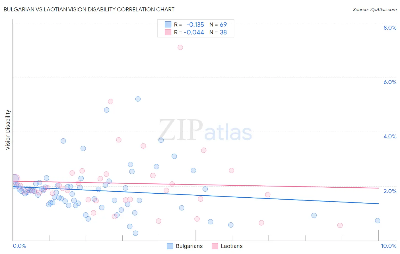 Bulgarian vs Laotian Vision Disability