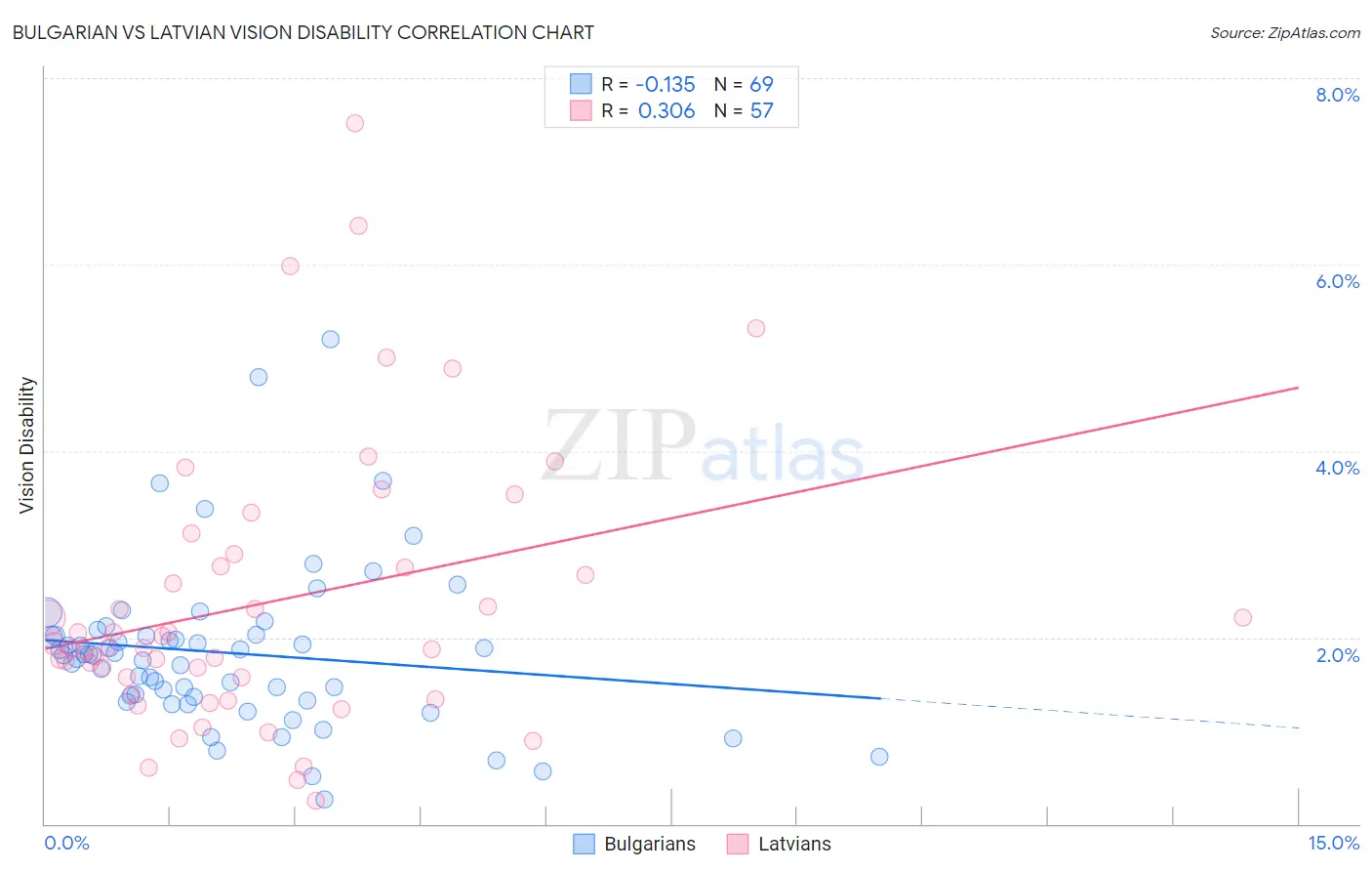 Bulgarian vs Latvian Vision Disability