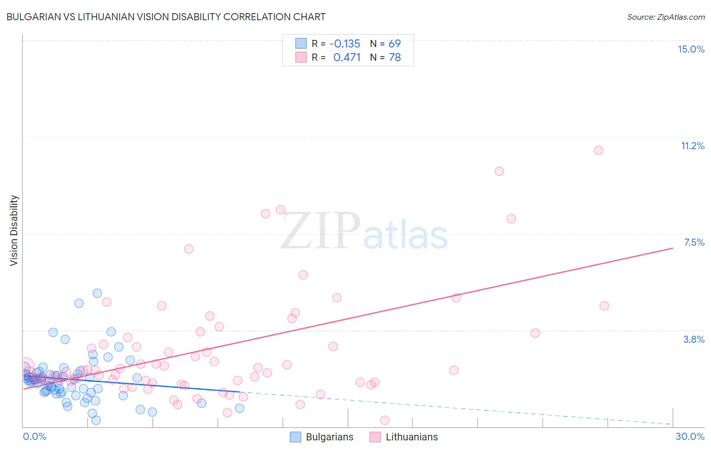 Bulgarian vs Lithuanian Vision Disability