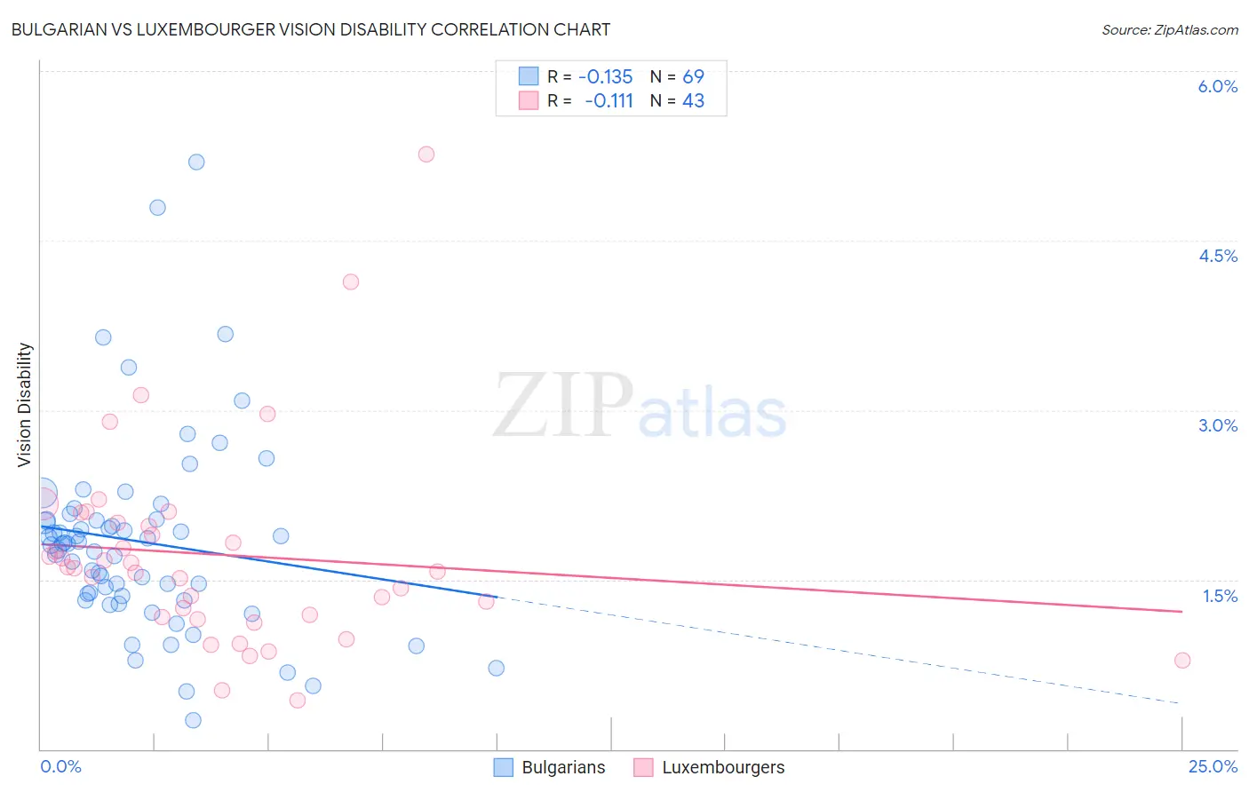 Bulgarian vs Luxembourger Vision Disability