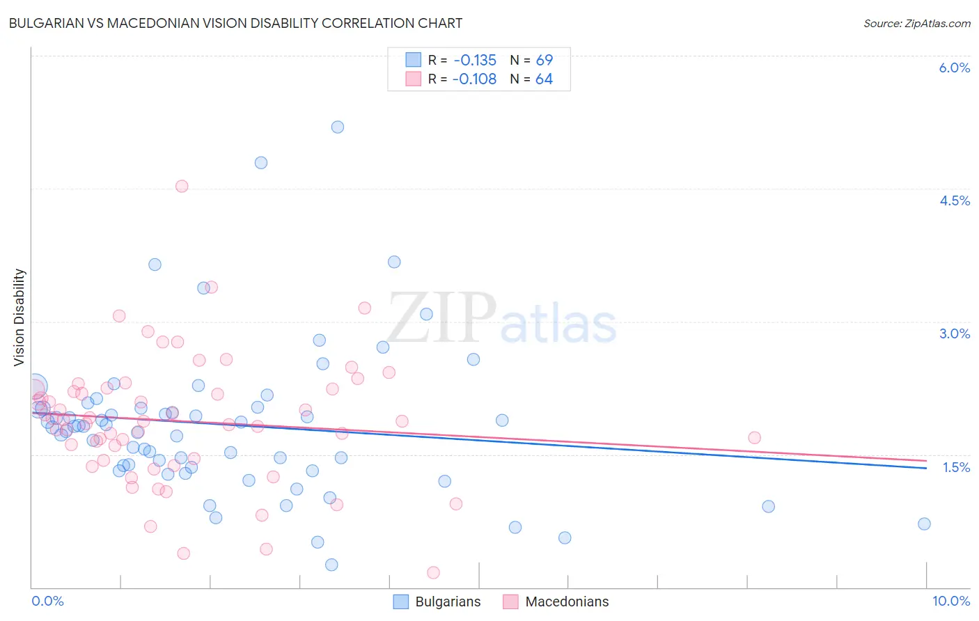 Bulgarian vs Macedonian Vision Disability