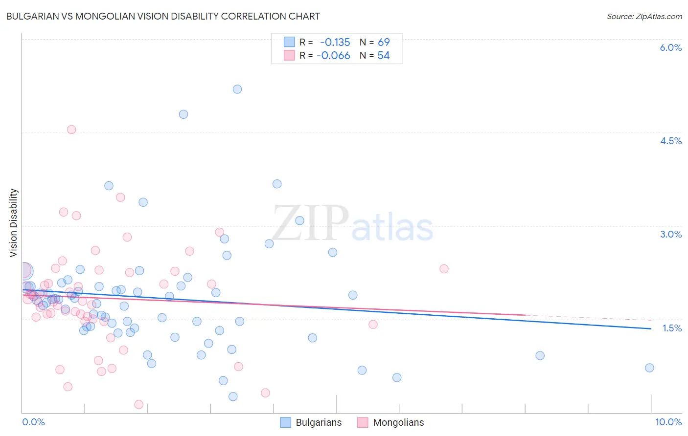 Bulgarian vs Mongolian Vision Disability