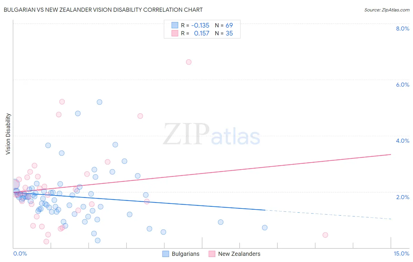Bulgarian vs New Zealander Vision Disability