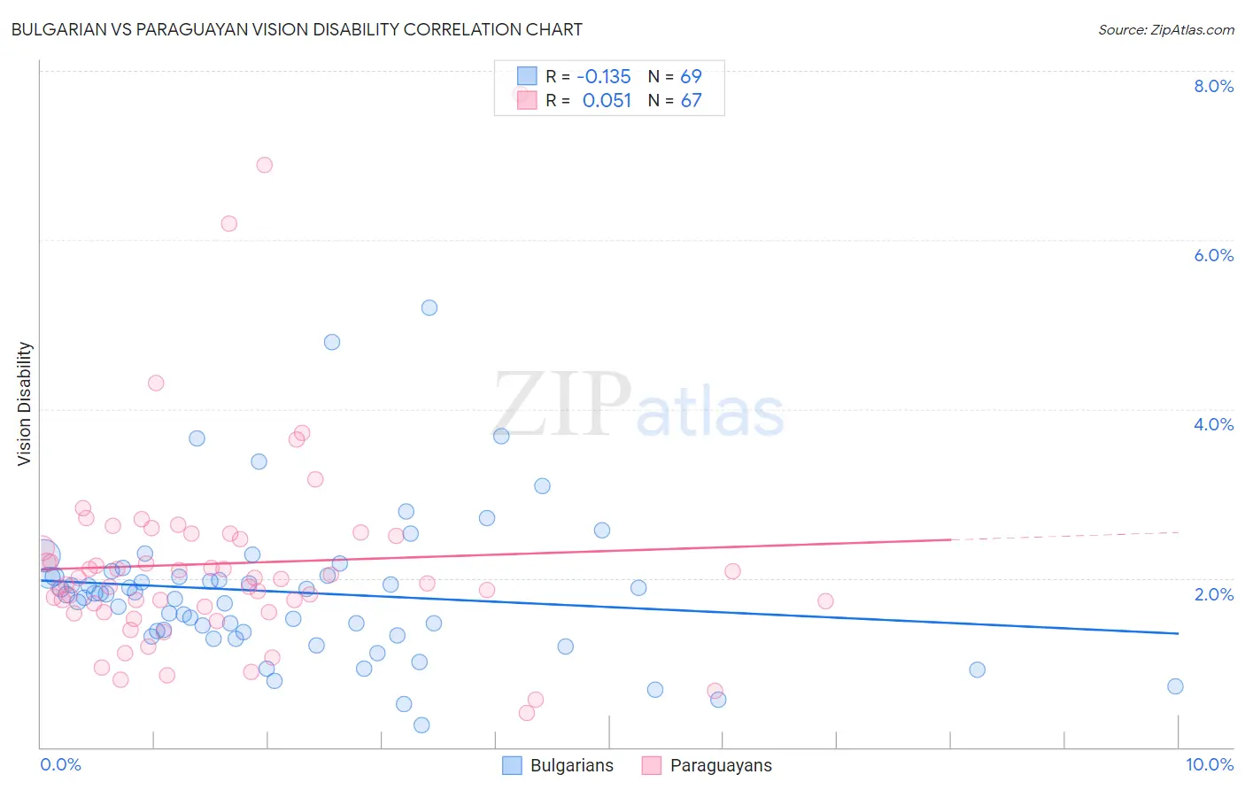 Bulgarian vs Paraguayan Vision Disability