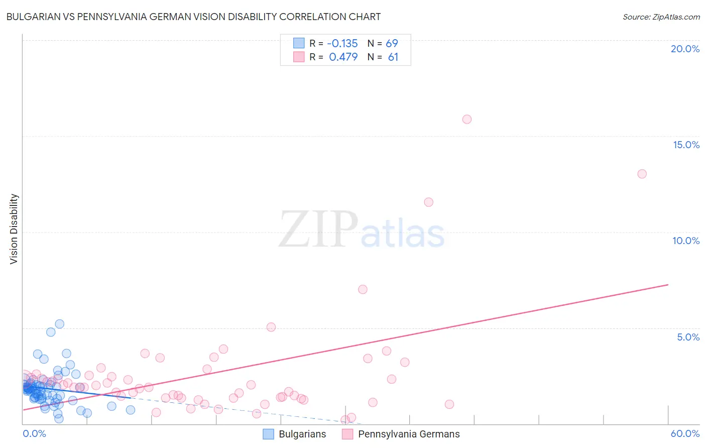 Bulgarian vs Pennsylvania German Vision Disability