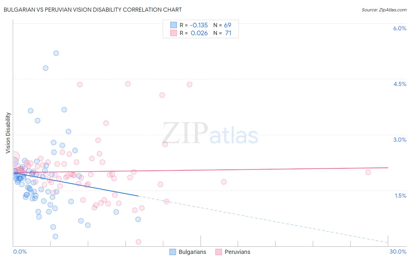 Bulgarian vs Peruvian Vision Disability