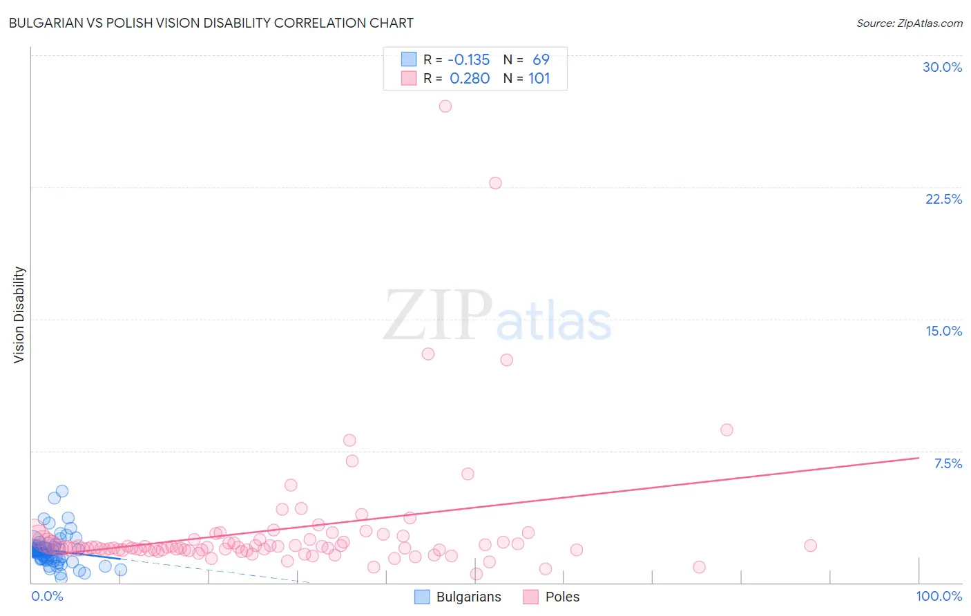 Bulgarian vs Polish Vision Disability