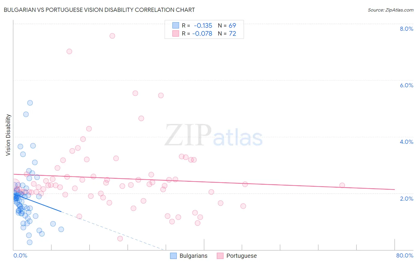 Bulgarian vs Portuguese Vision Disability