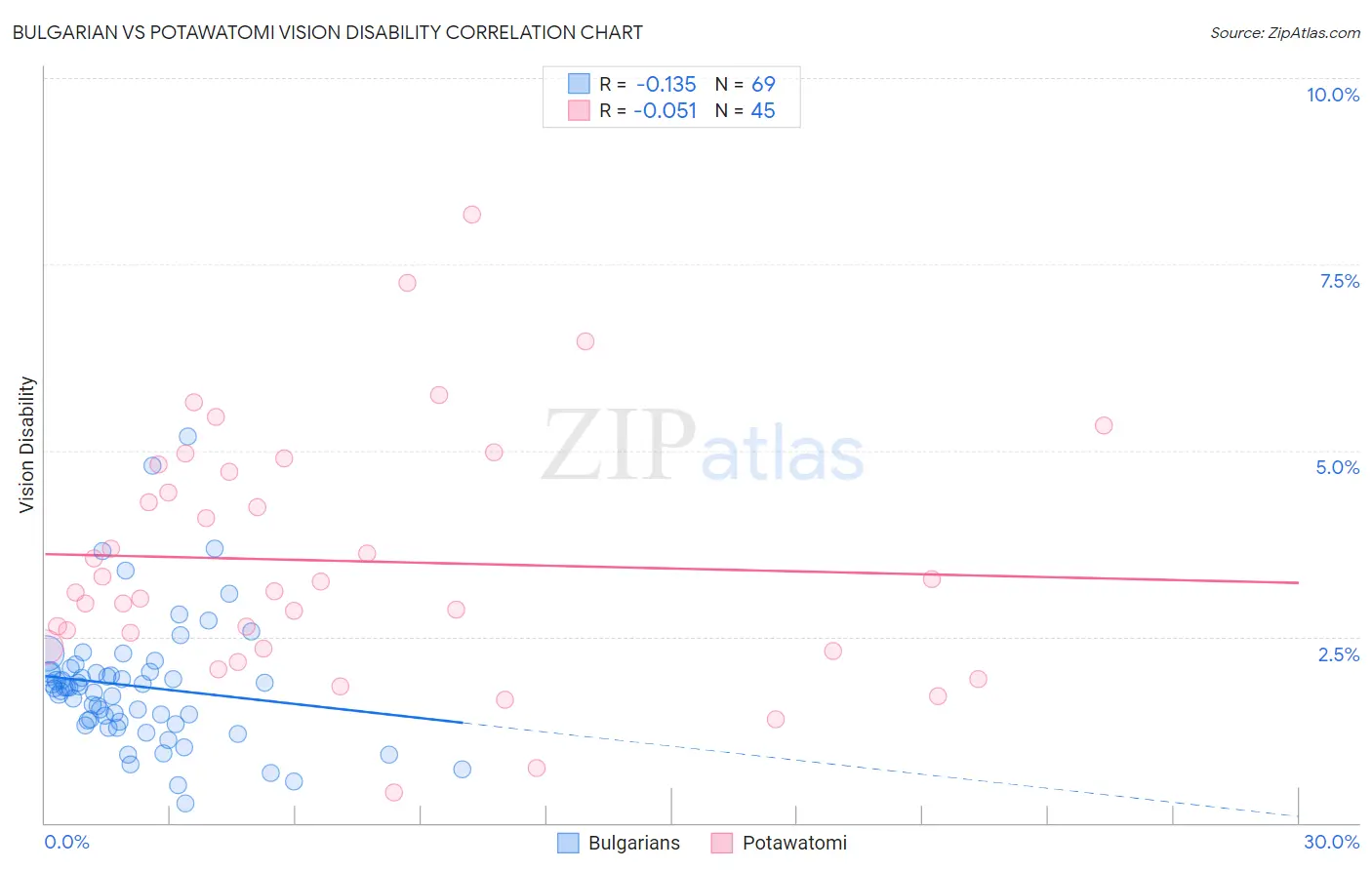 Bulgarian vs Potawatomi Vision Disability