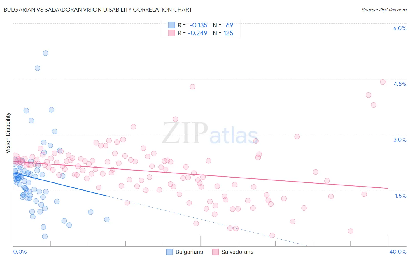 Bulgarian vs Salvadoran Vision Disability