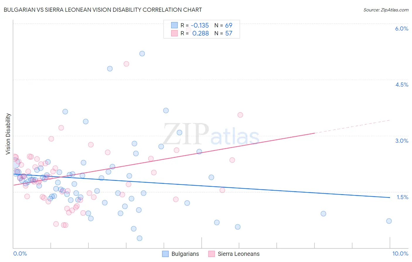 Bulgarian vs Sierra Leonean Vision Disability