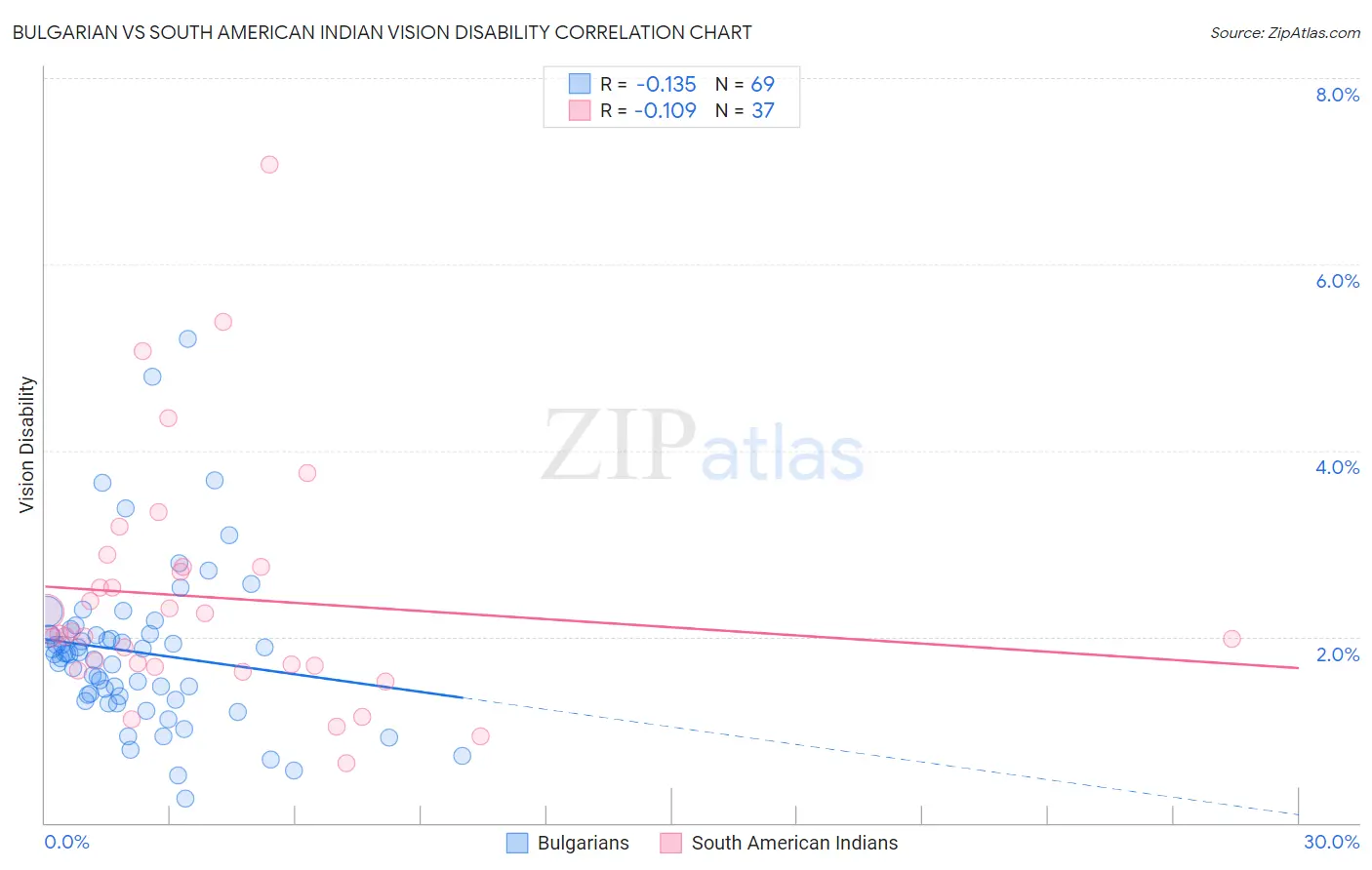 Bulgarian vs South American Indian Vision Disability