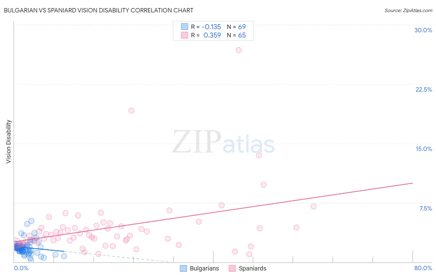 Bulgarian vs Spaniard Vision Disability
