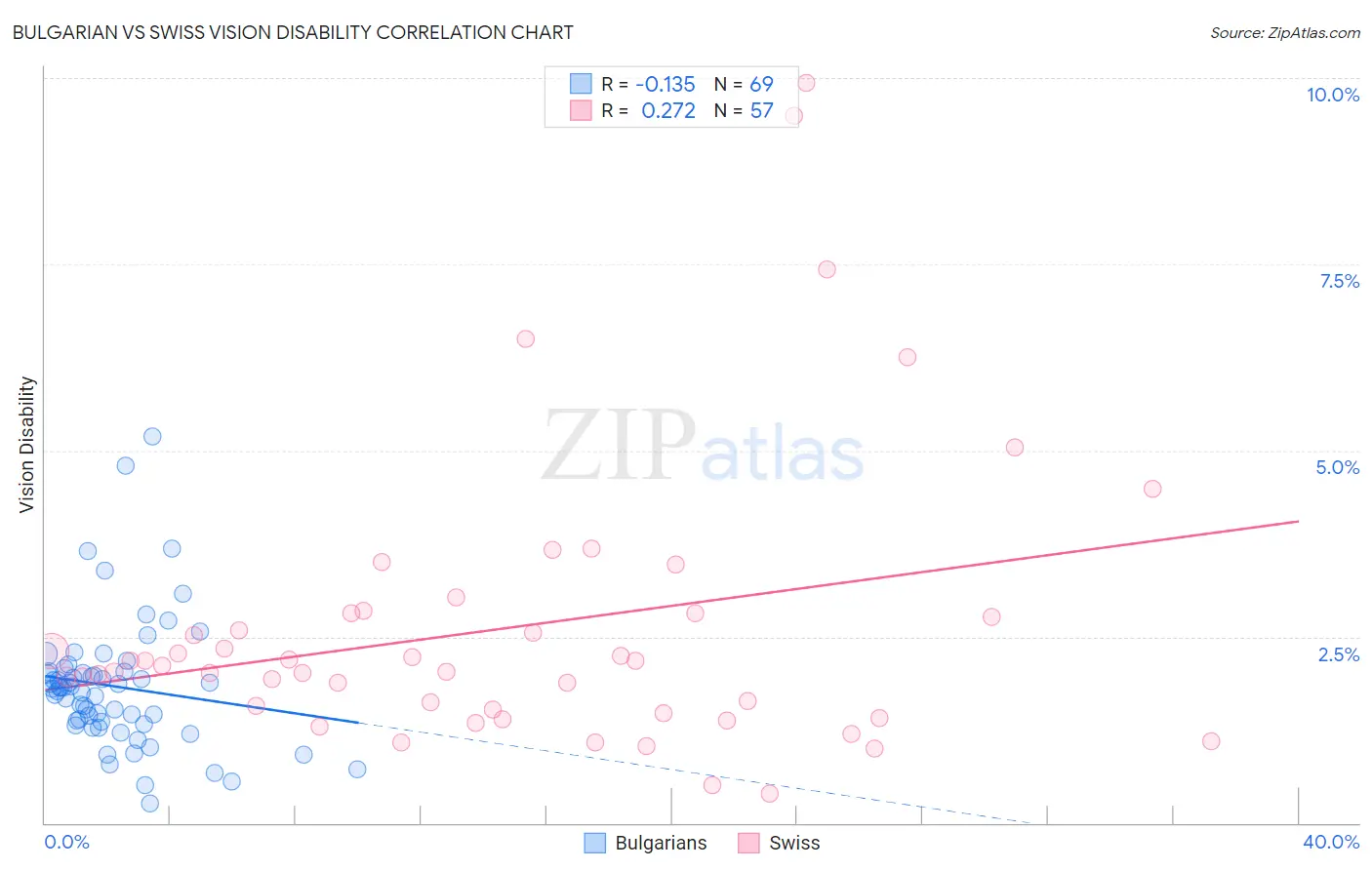 Bulgarian vs Swiss Vision Disability