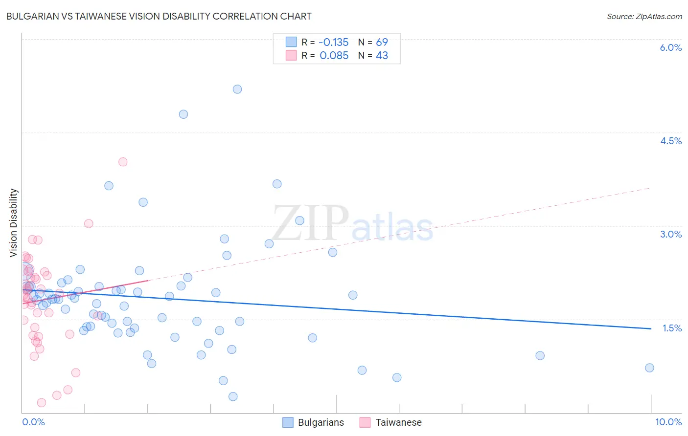 Bulgarian vs Taiwanese Vision Disability