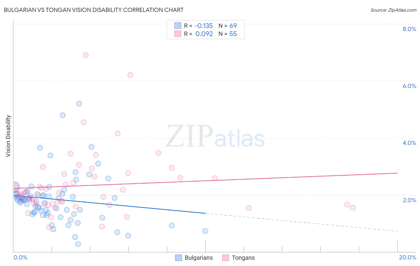 Bulgarian vs Tongan Vision Disability