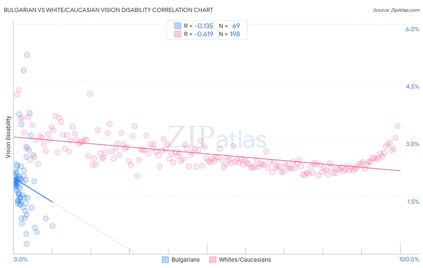 Bulgarian vs White/Caucasian Vision Disability
