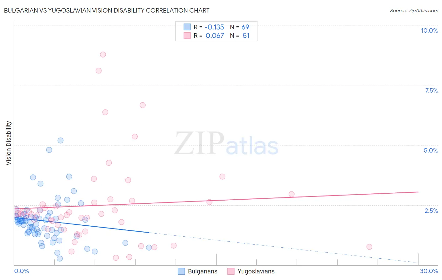 Bulgarian vs Yugoslavian Vision Disability