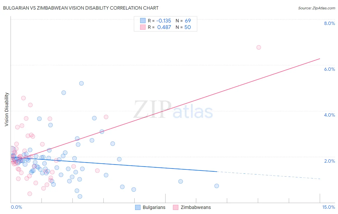 Bulgarian vs Zimbabwean Vision Disability