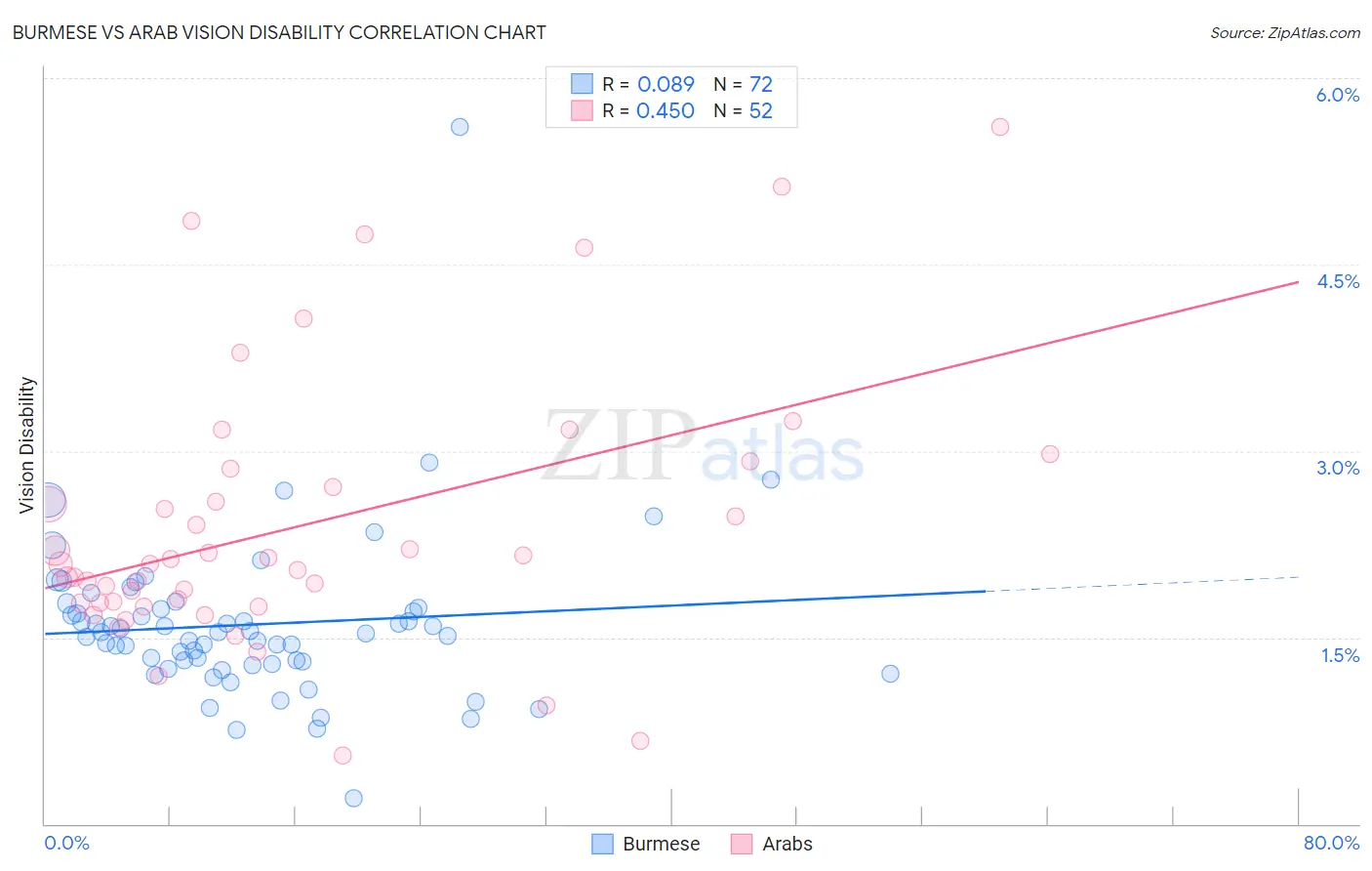 Burmese vs Arab Vision Disability