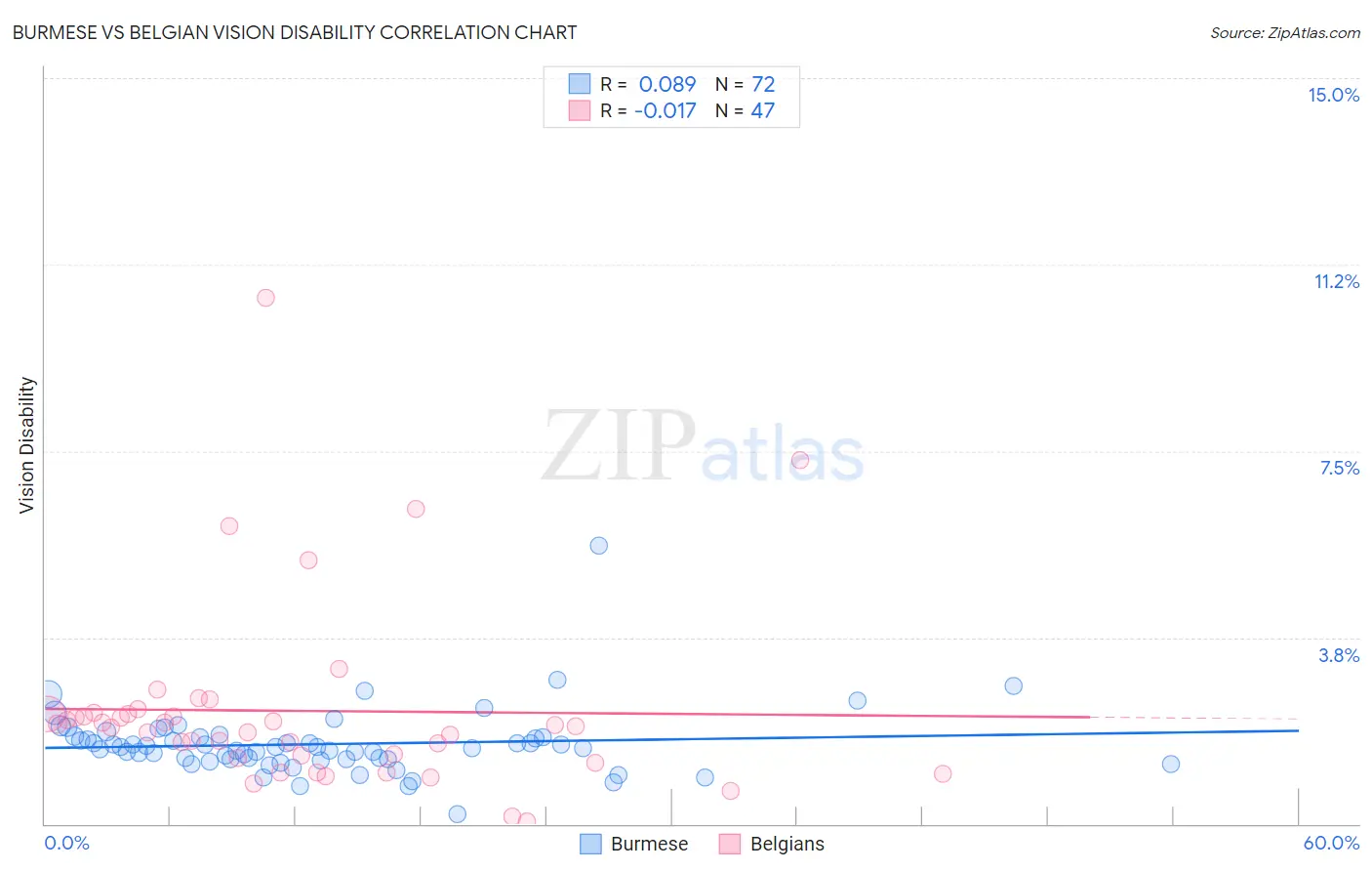 Burmese vs Belgian Vision Disability