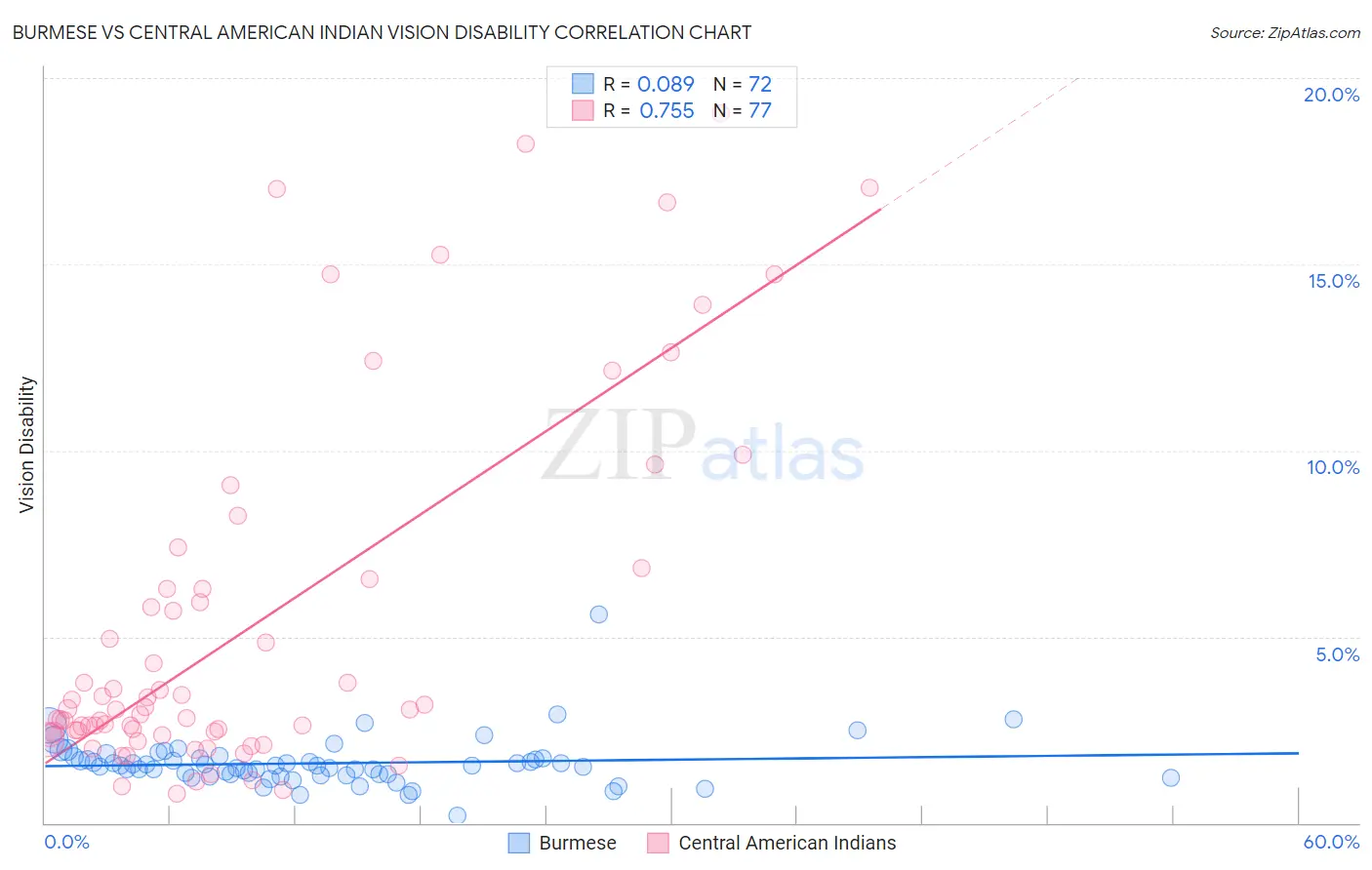 Burmese vs Central American Indian Vision Disability