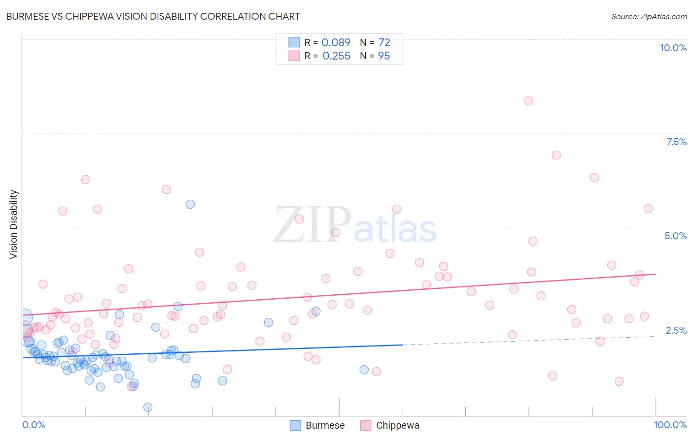 Burmese vs Chippewa Vision Disability