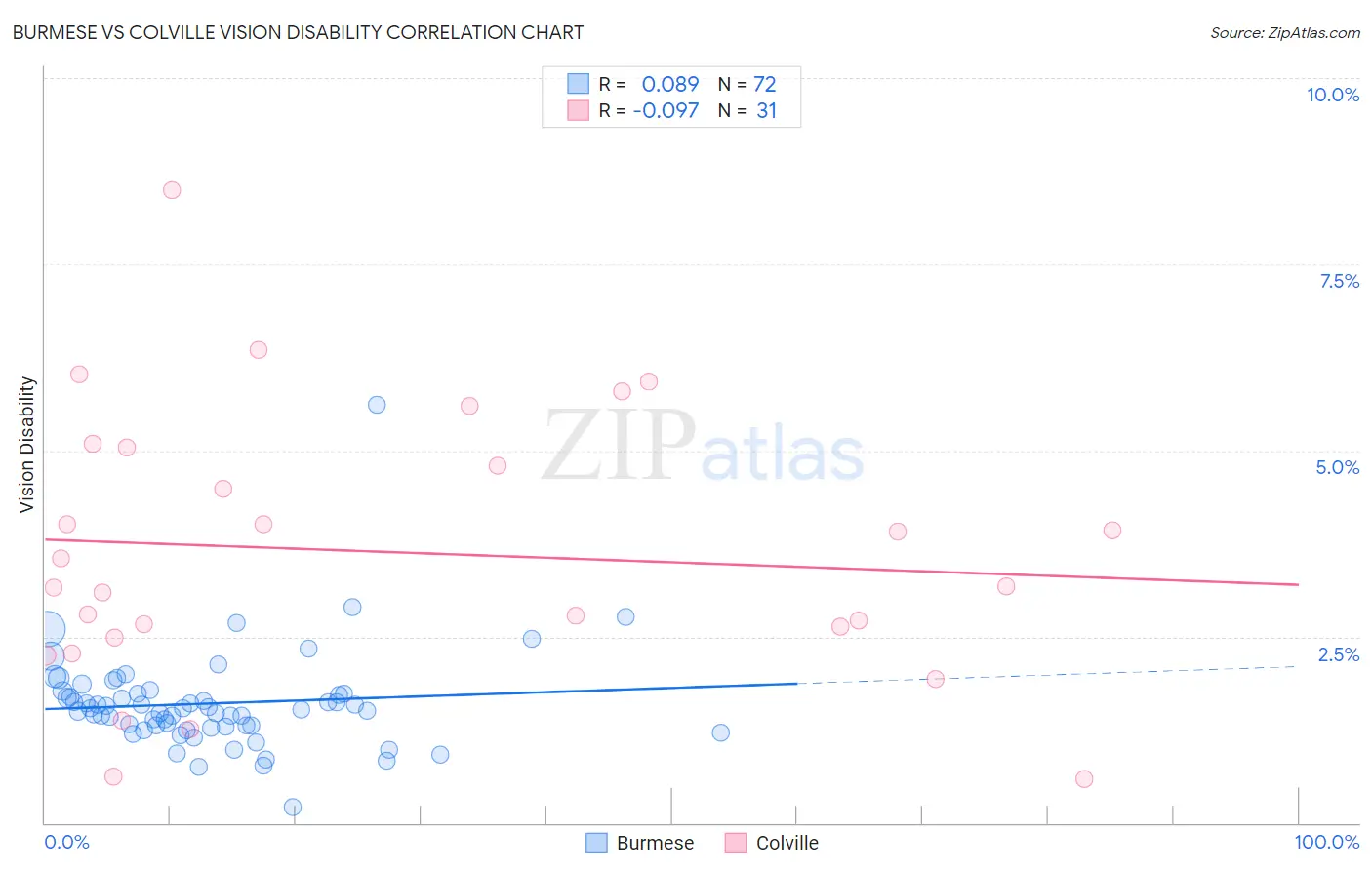 Burmese vs Colville Vision Disability
