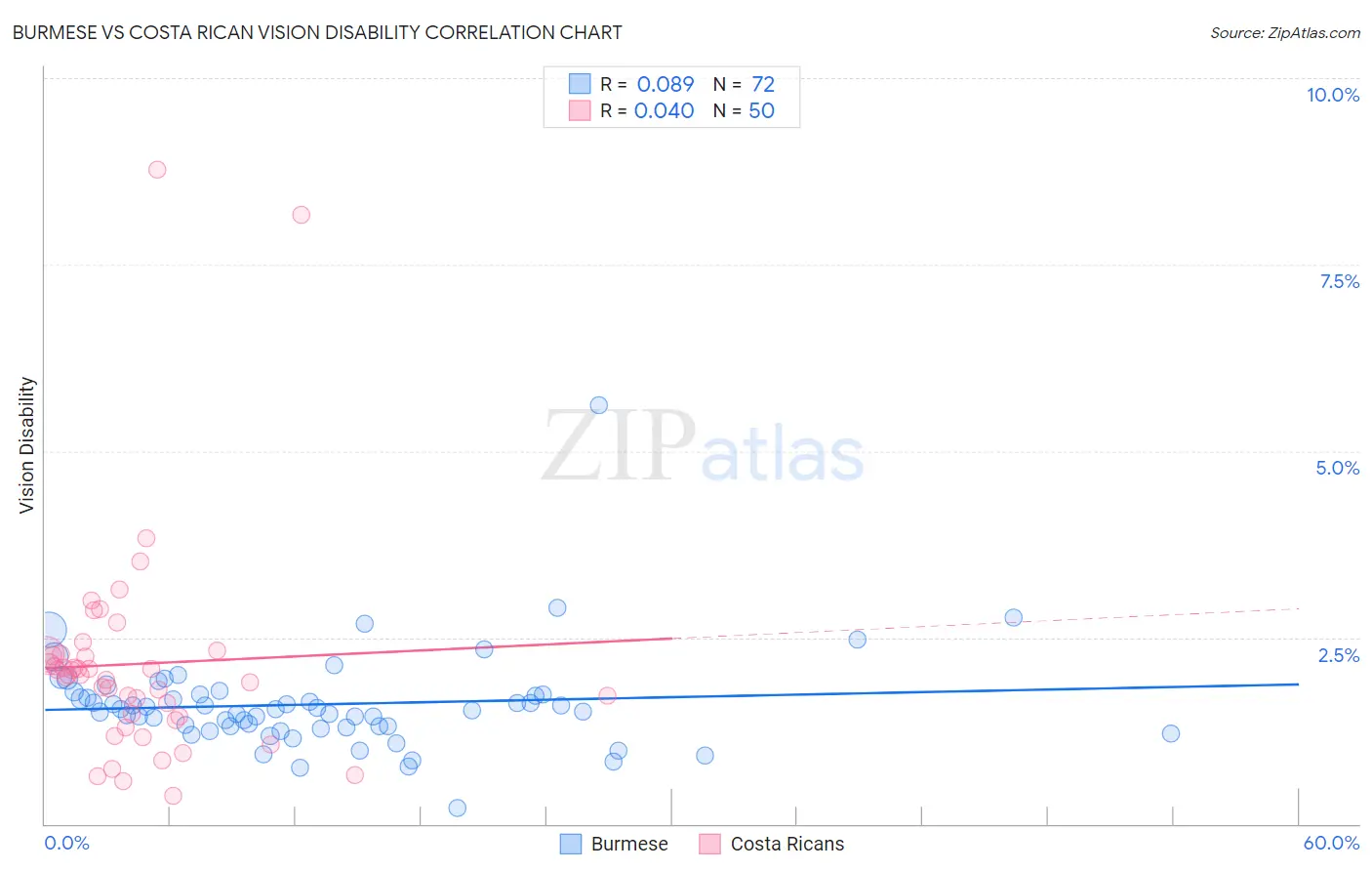 Burmese vs Costa Rican Vision Disability