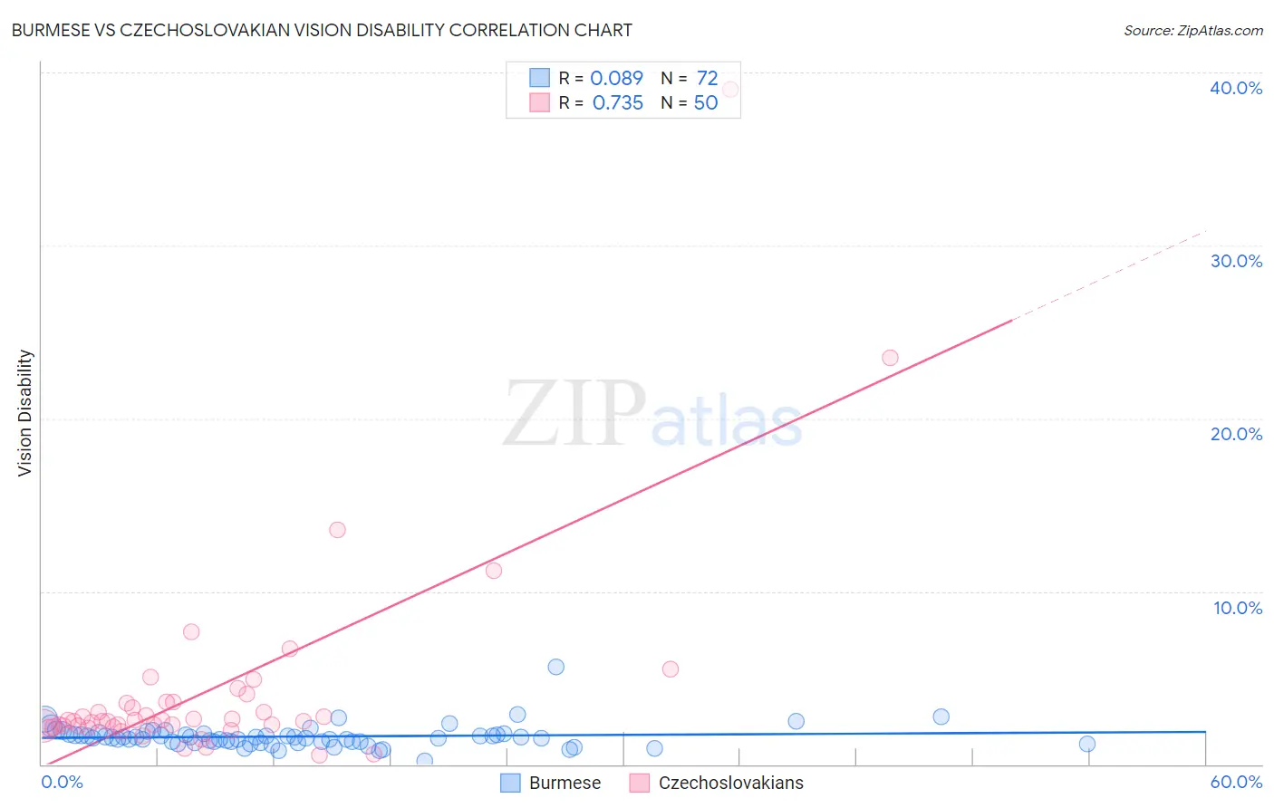 Burmese vs Czechoslovakian Vision Disability