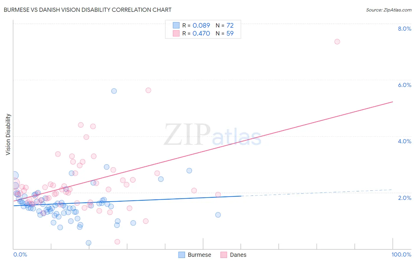 Burmese vs Danish Vision Disability