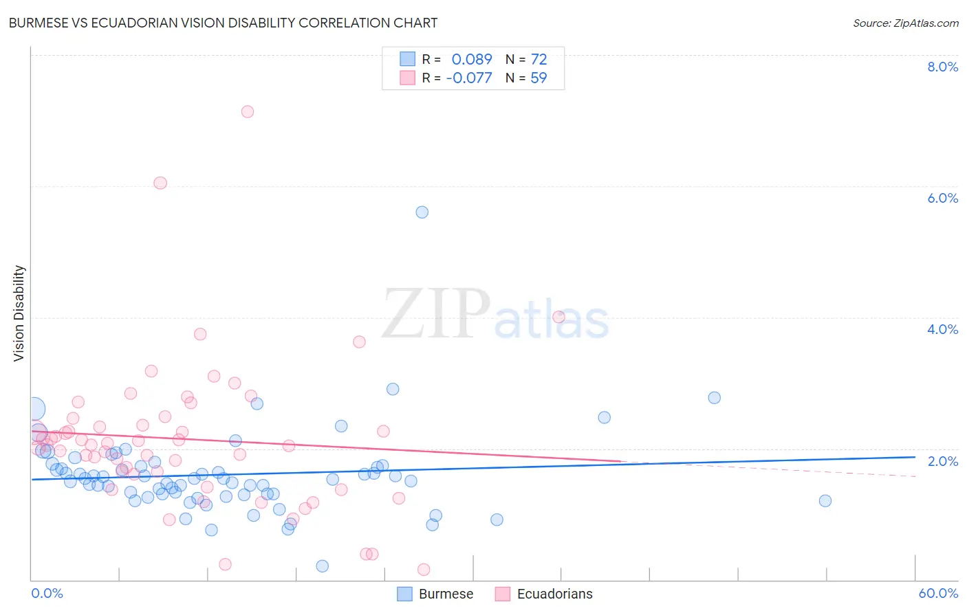 Burmese vs Ecuadorian Vision Disability