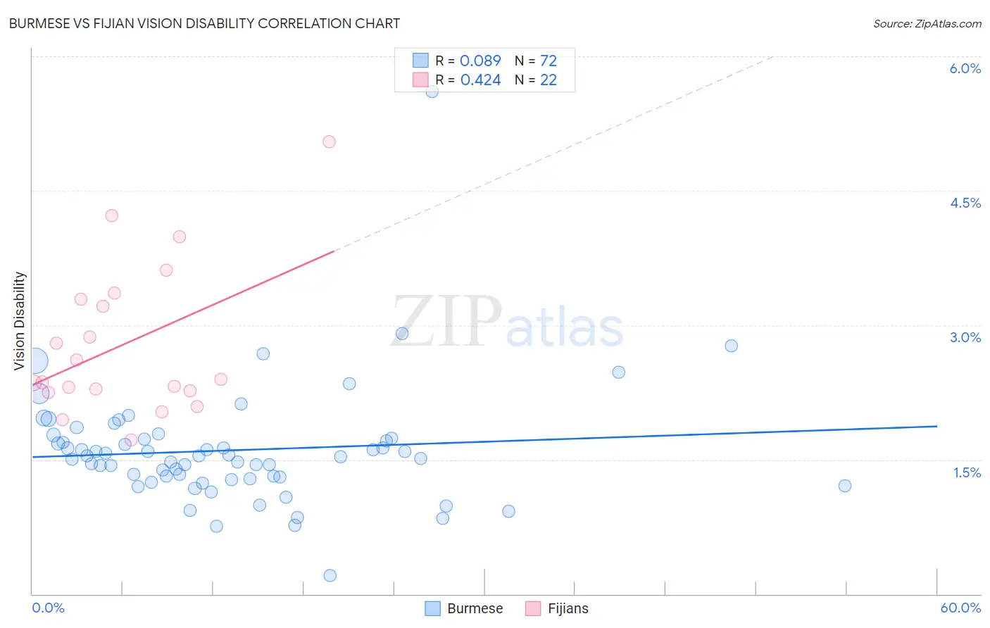 Burmese vs Fijian Vision Disability