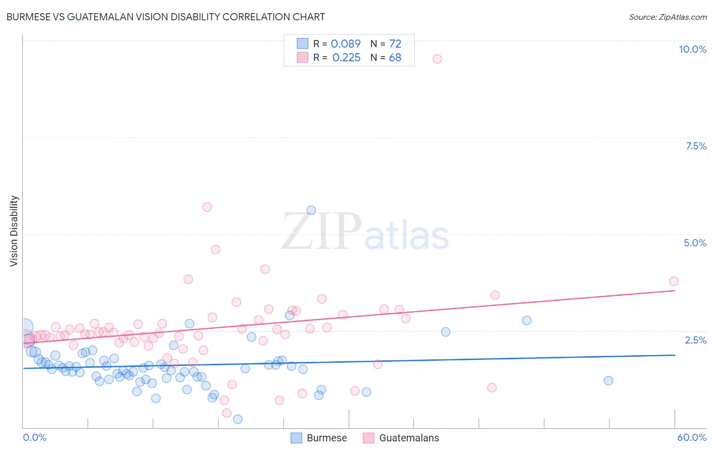 Burmese vs Guatemalan Vision Disability