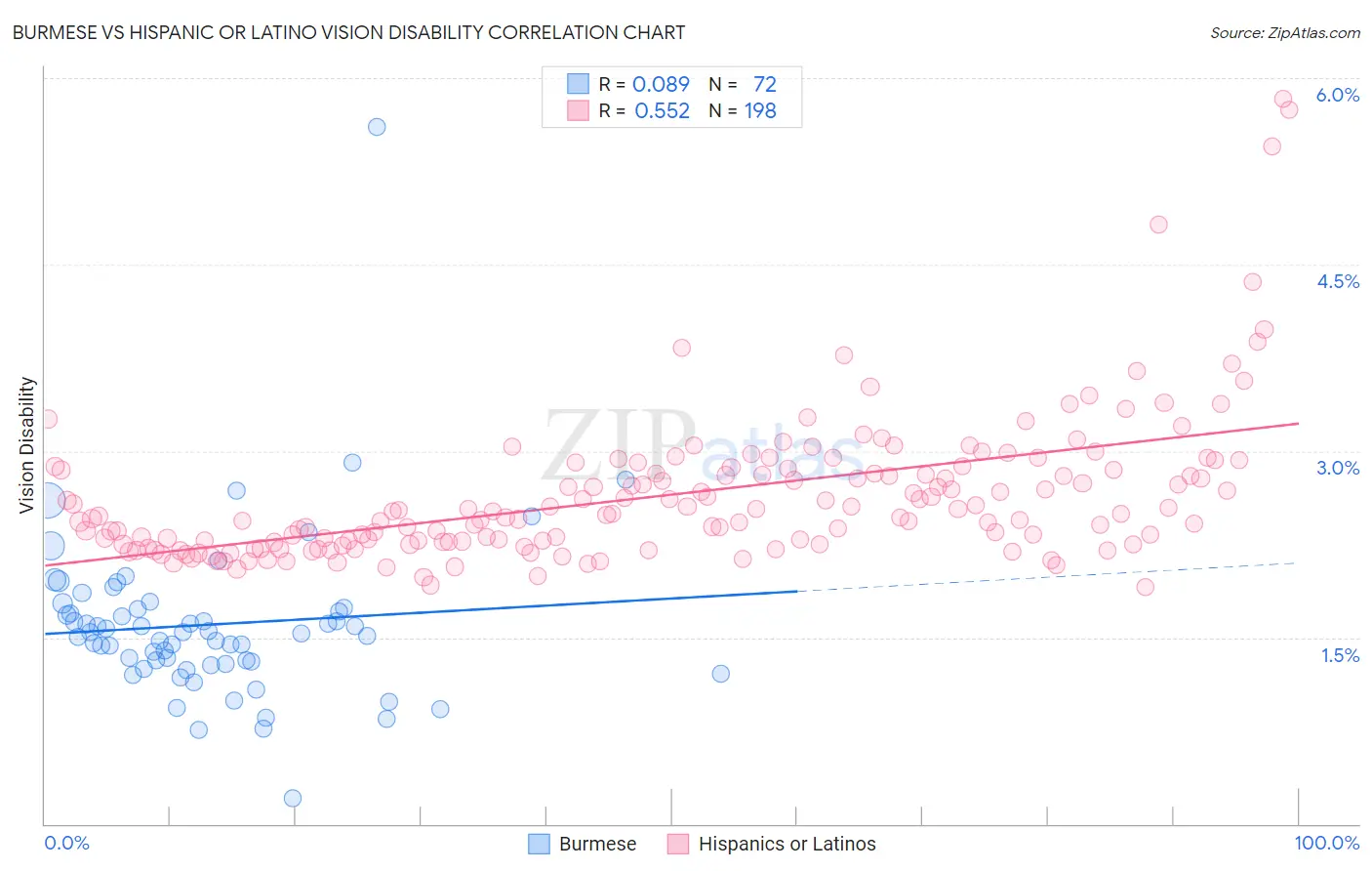 Burmese vs Hispanic or Latino Vision Disability