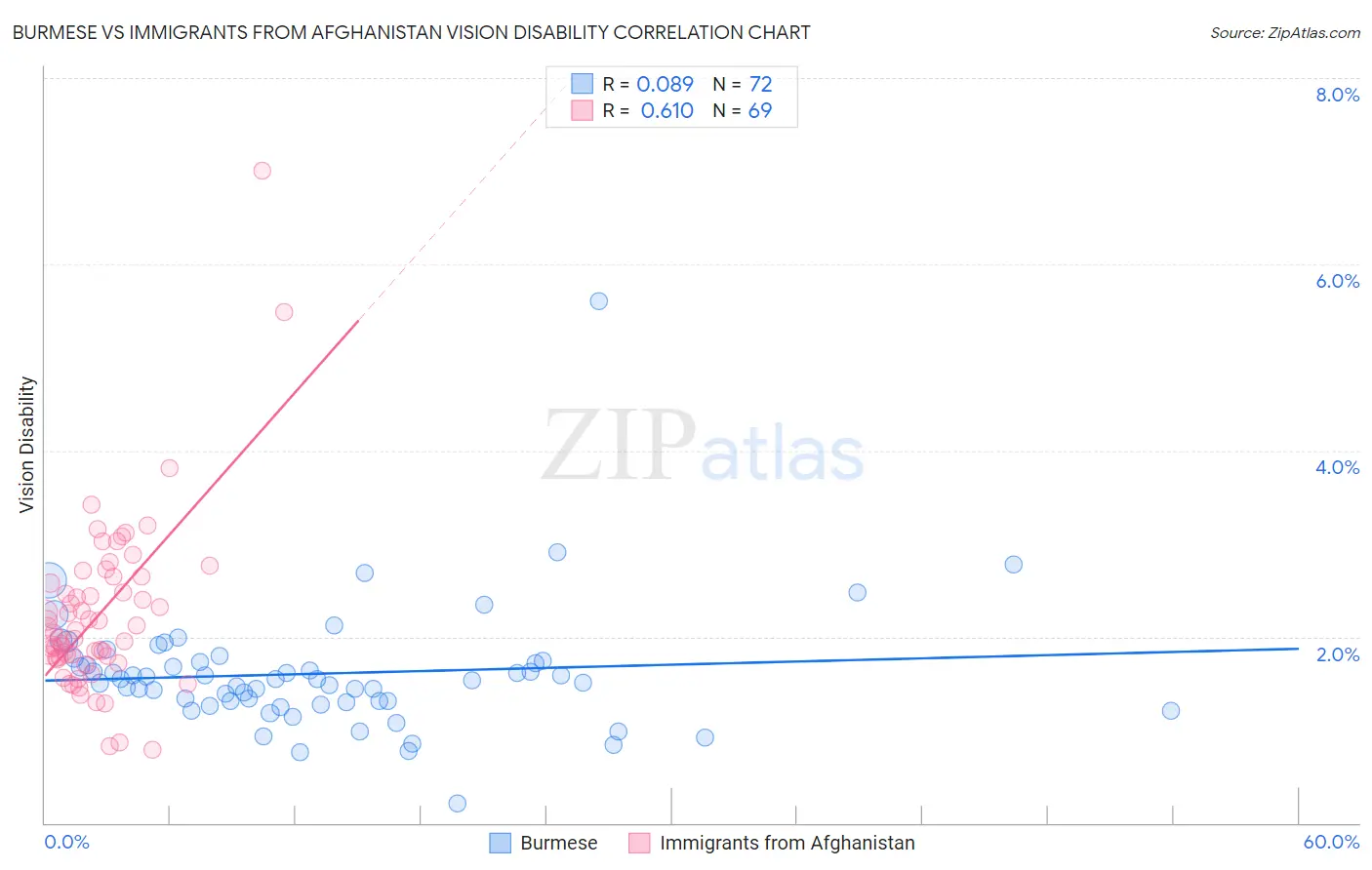 Burmese vs Immigrants from Afghanistan Vision Disability