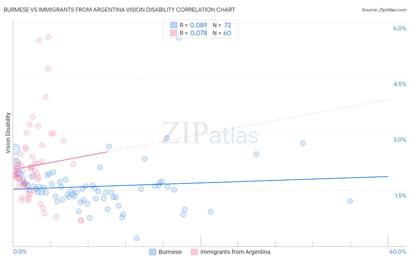 Burmese vs Immigrants from Argentina Vision Disability