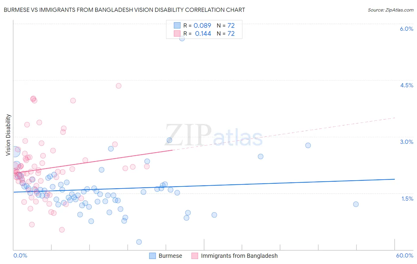 Burmese vs Immigrants from Bangladesh Vision Disability