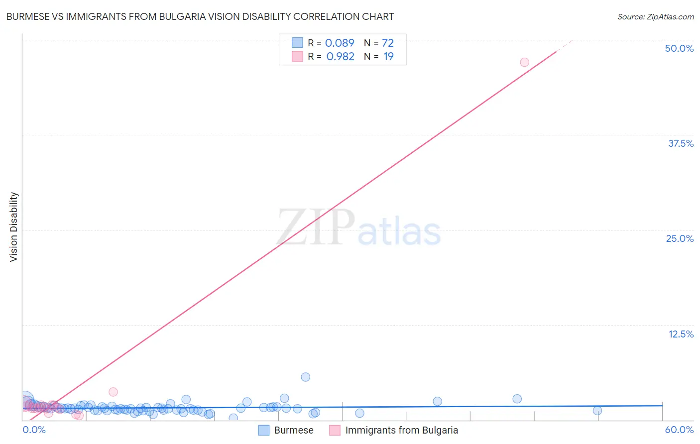 Burmese vs Immigrants from Bulgaria Vision Disability