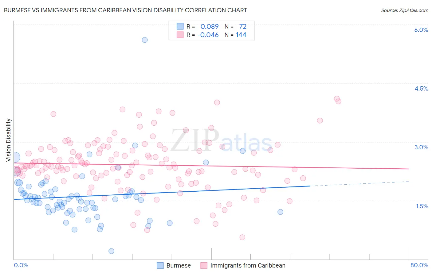 Burmese vs Immigrants from Caribbean Vision Disability