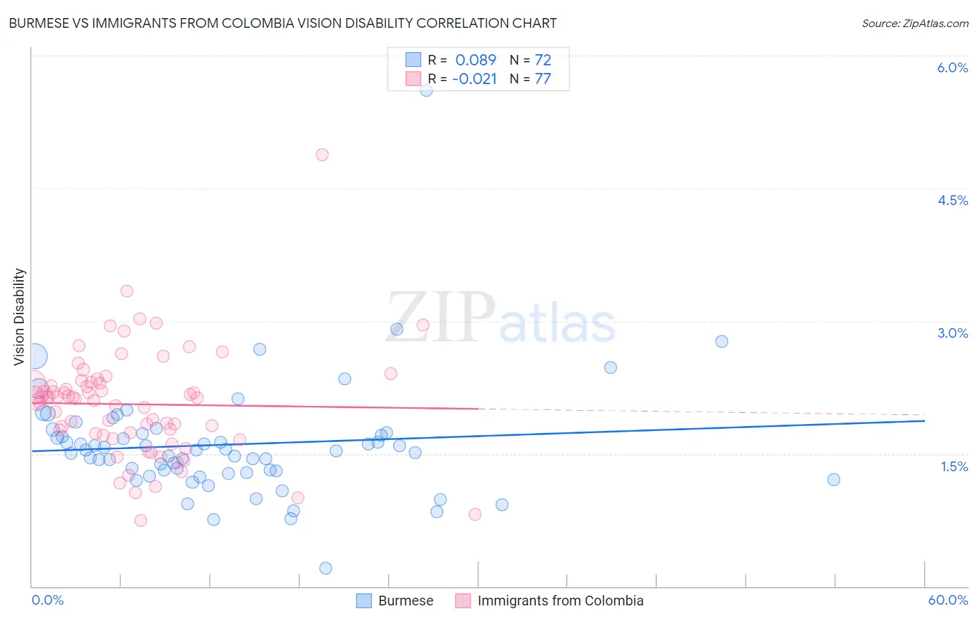 Burmese vs Immigrants from Colombia Vision Disability