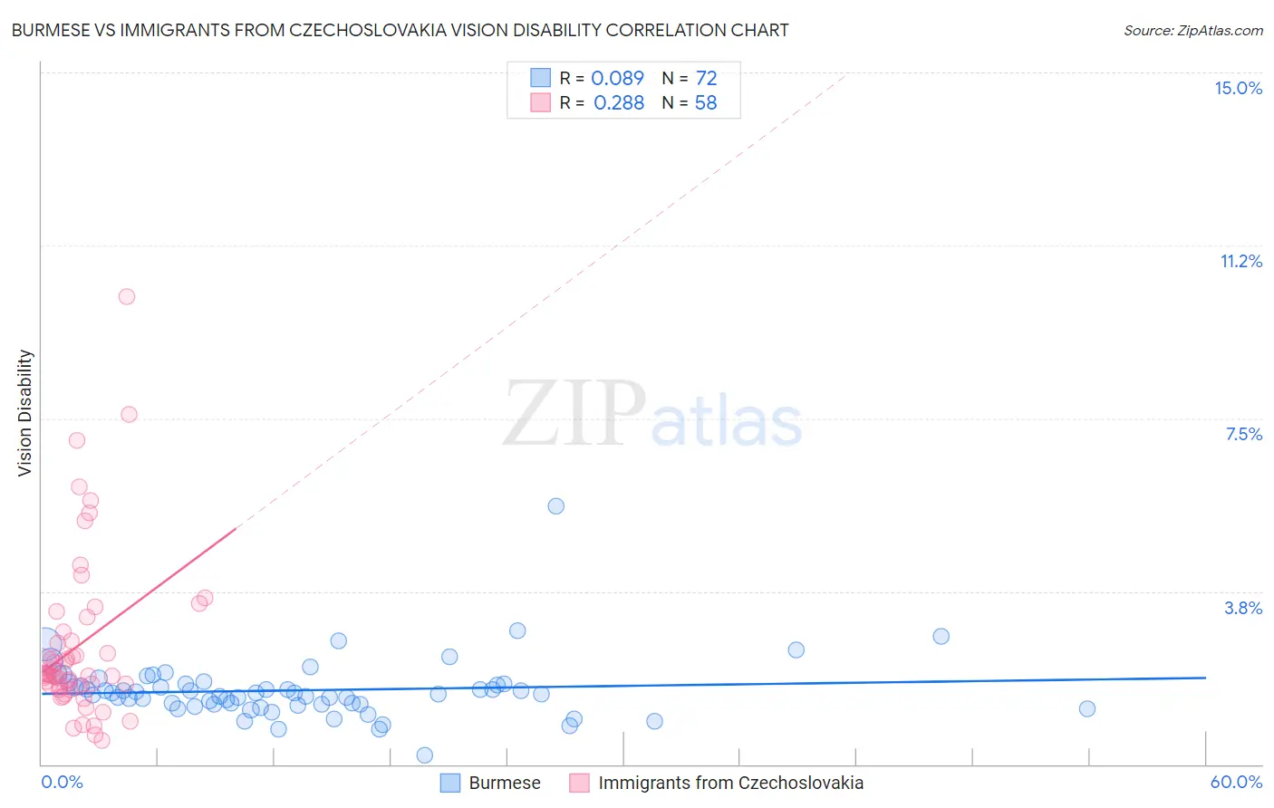Burmese vs Immigrants from Czechoslovakia Vision Disability