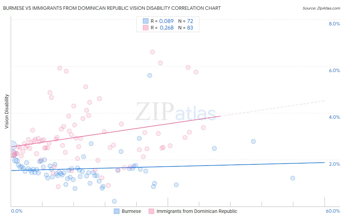 Burmese vs Immigrants from Dominican Republic Vision Disability