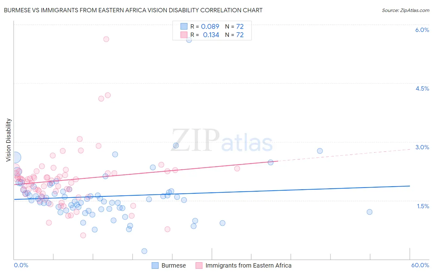Burmese vs Immigrants from Eastern Africa Vision Disability