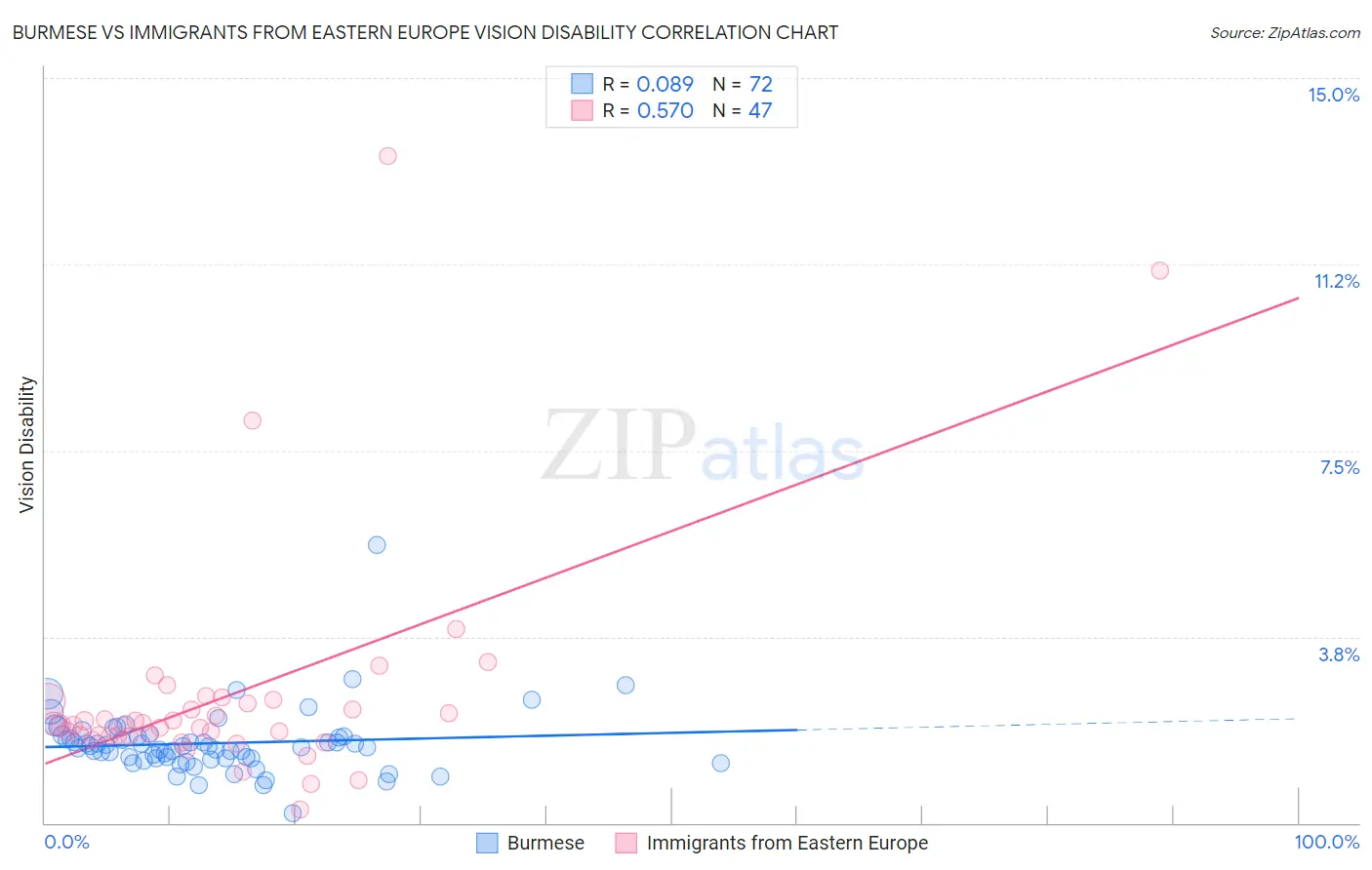 Burmese vs Immigrants from Eastern Europe Vision Disability