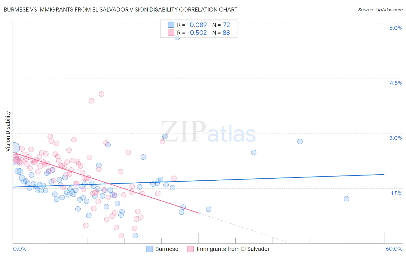 Burmese vs Immigrants from El Salvador Vision Disability