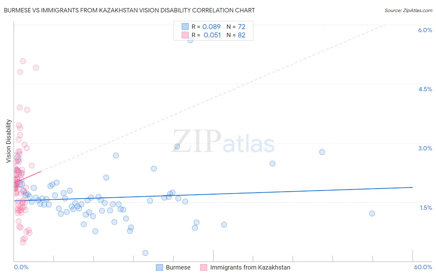 Burmese vs Immigrants from Kazakhstan Vision Disability