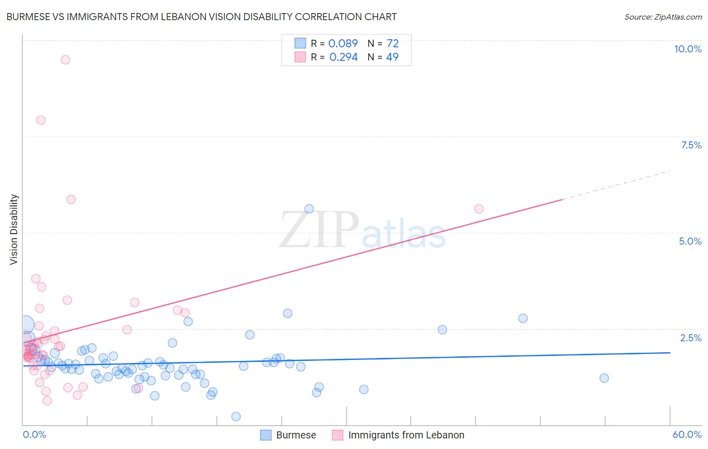 Burmese vs Immigrants from Lebanon Vision Disability