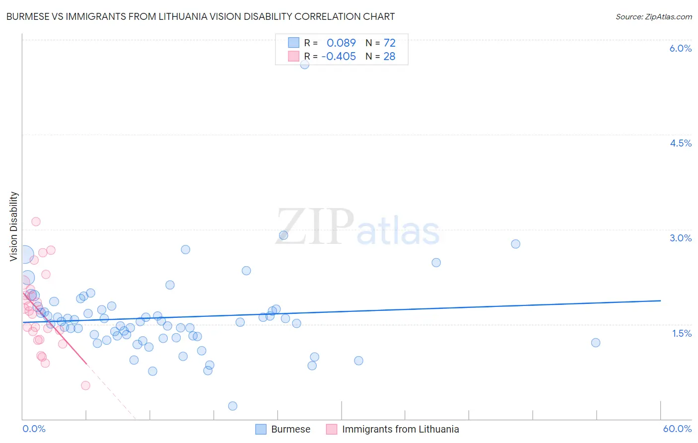 Burmese vs Immigrants from Lithuania Vision Disability